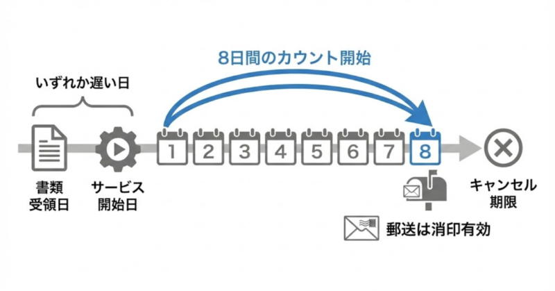 楽天モバイル8日間キャンセルの起算日と期限の考え方