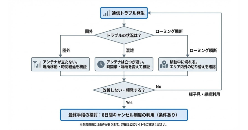楽天モバイルの通信トラブルが改善可能か判断するための考え方