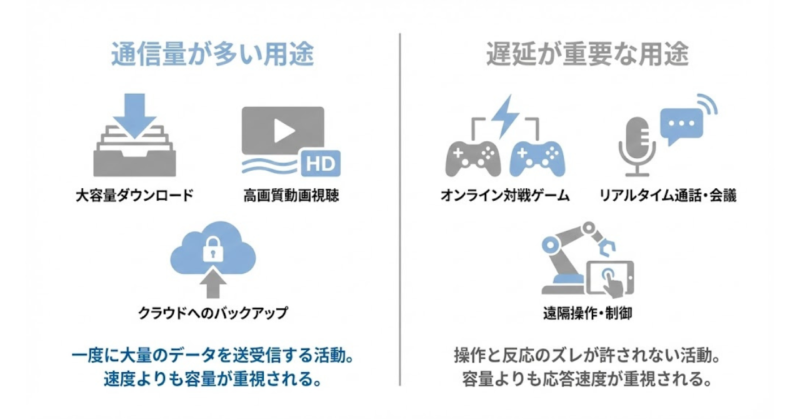 楽天モバイルのデータ無制限特性がゲーム用途にどこまで適合するかを示した比較図