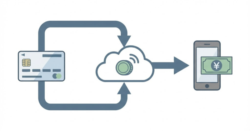 楽天キャッシュを経由して楽天モバイル料金を支払う流れ