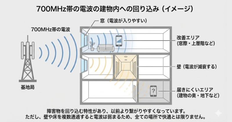 プラチナバンドによる屋内通信改善の仕組みを示す図解