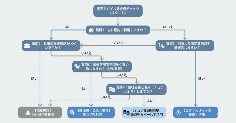 楽天モバイルが合うか合わないかを利用環境と目的から切り分けるための前提条件整理図2