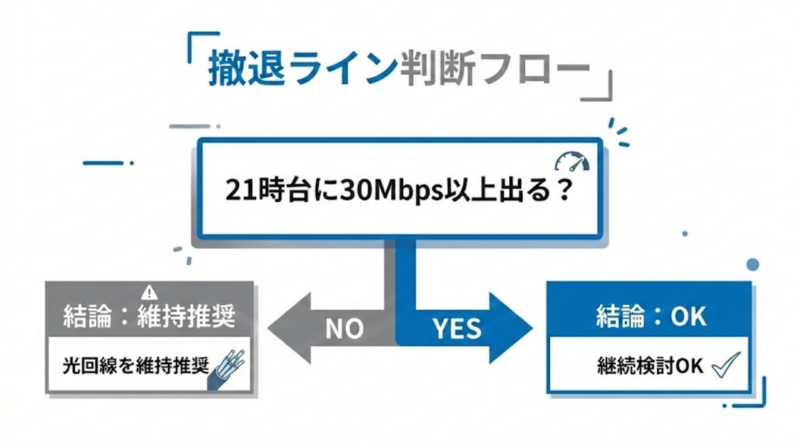楽天モバイル固定回線化の撤退ライン判断フローチャート