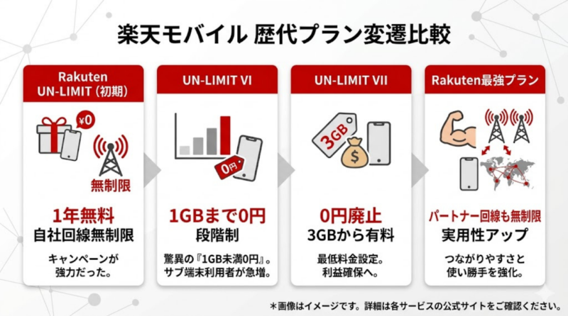 楽天モバイルの歴代プラン変遷を初期UN-LIMITから最強プランまで比較したインフォグラフィック