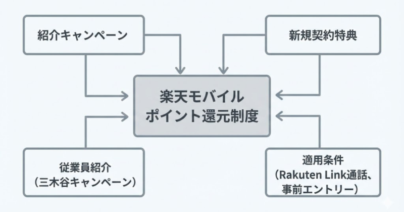 楽天モバイルの7000ポイント還元が発生する制度別の構造図