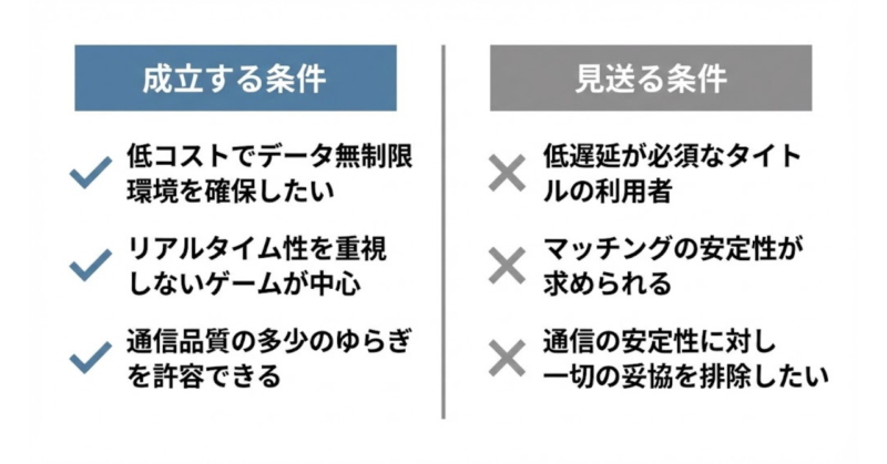 楽天モバイルでのゲーム利用が成立する条件と見送る条件を整理した判断図