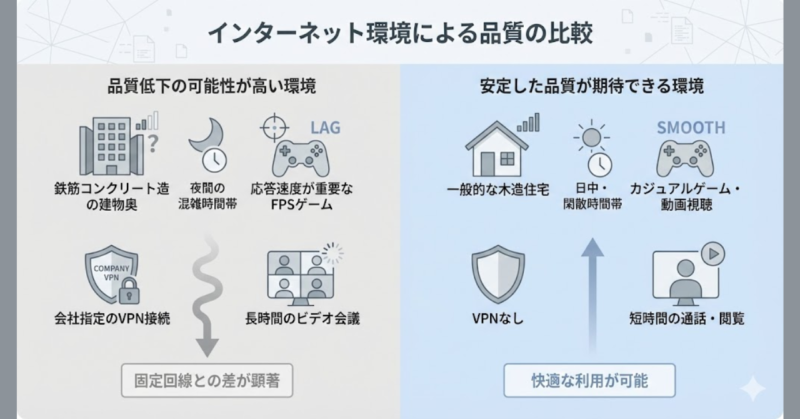 楽天モバイルをパソコンで利用する際に通信品質が低下しやすい典型的な環境の整理図2