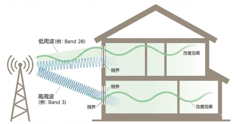 楽天モバイルの周波数帯とプラチナバンドが屋内通信に与える影響を示した構造図