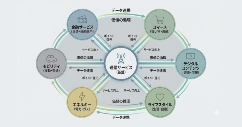 楽天モバイルと楽天経済圏のサービス連携による収益構造を示した概念図
