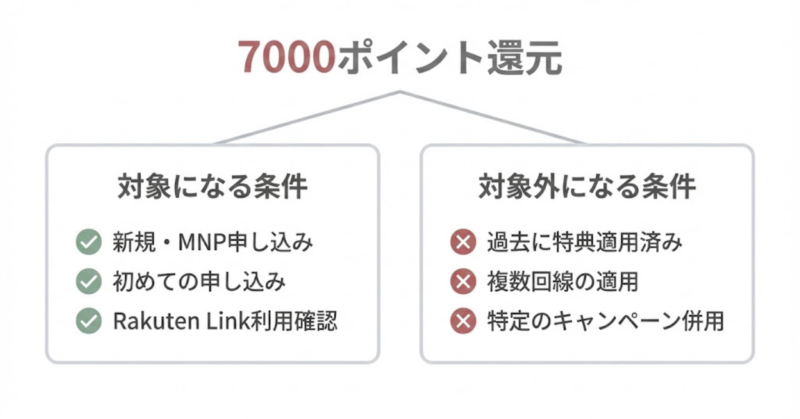 楽天モバイル7000ポイント還元の対象条件と非対象条件を制度構造から整理した図