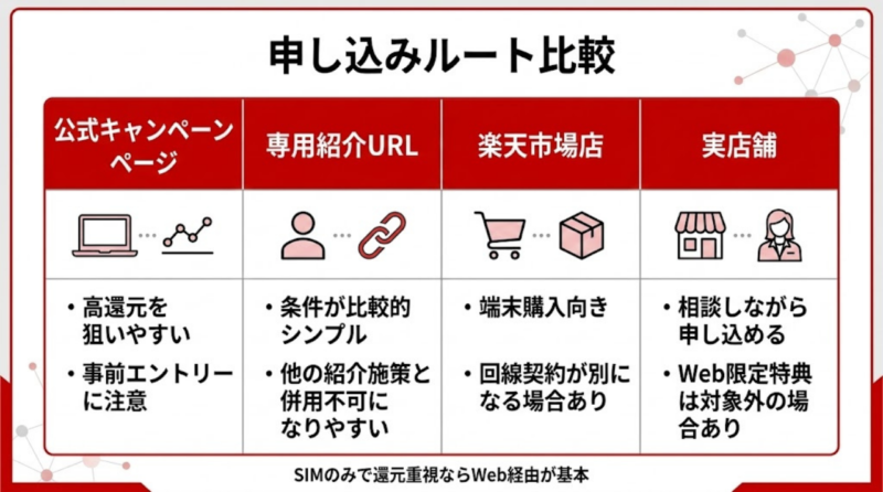 楽天モバイルの申し込みルート比較図