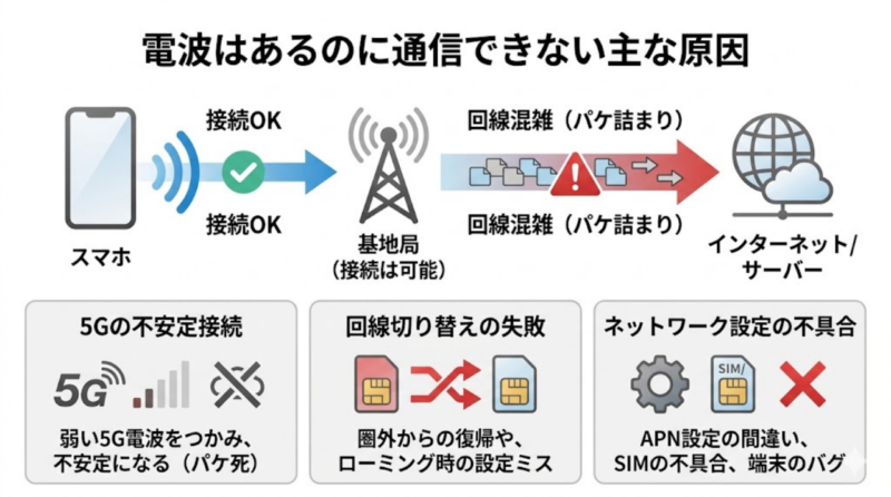 電波はあるのに楽天モバイルで通信できない原因を示した図