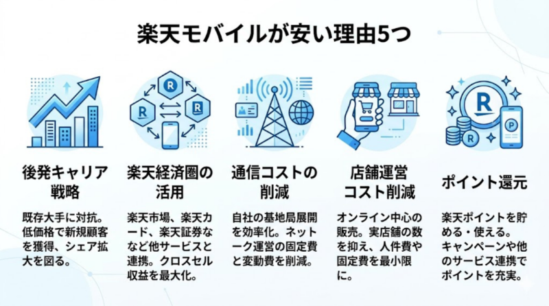 楽天モバイルが安い5つの理由の図解