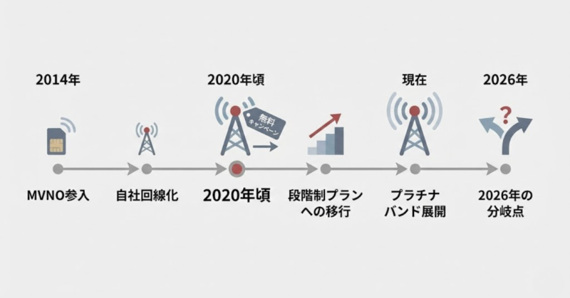 楽天モバイルの歴史を時系列で整理した図。MVNO参入から自社回線化、無料施策、収益化を経て2026年の分岐点に至る流れを示している