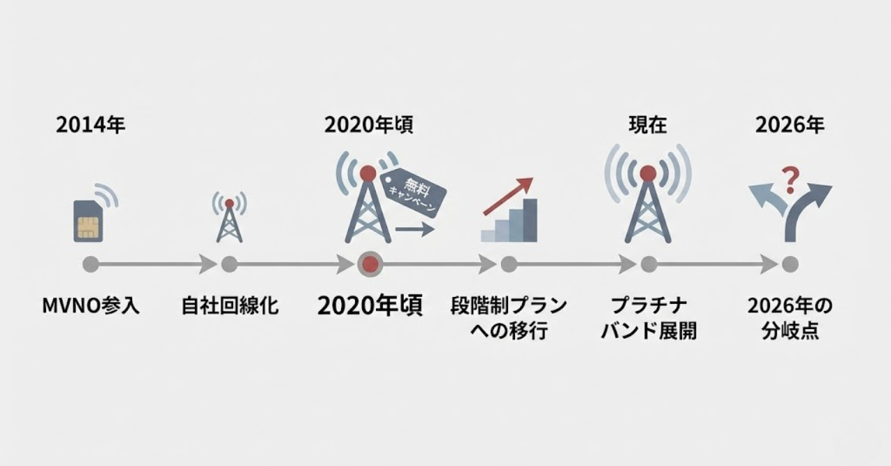 楽天モバイルの歴史を時系列で整理した図。MVNO参入から自社回線化、無料施策、収益化を経て2026年の分岐点に至る流れを示している