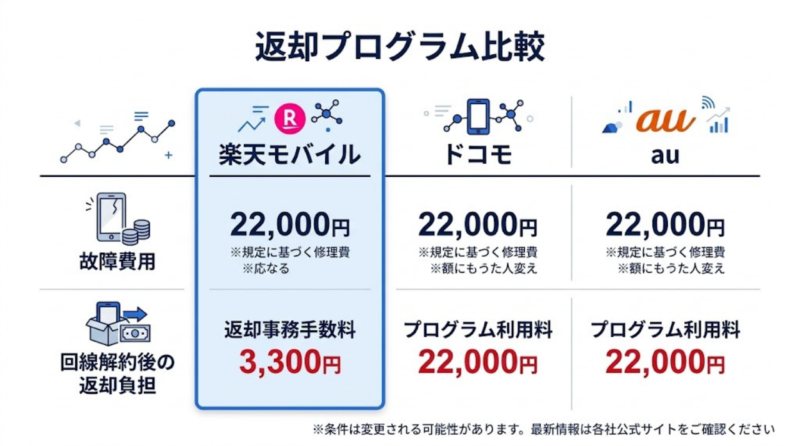 楽天モバイルとドコモ・auの返却プログラムの違いを比較した図表
