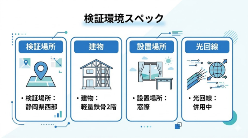 L13楽天モバイル固定回線化の検証環境インフォグラフィック