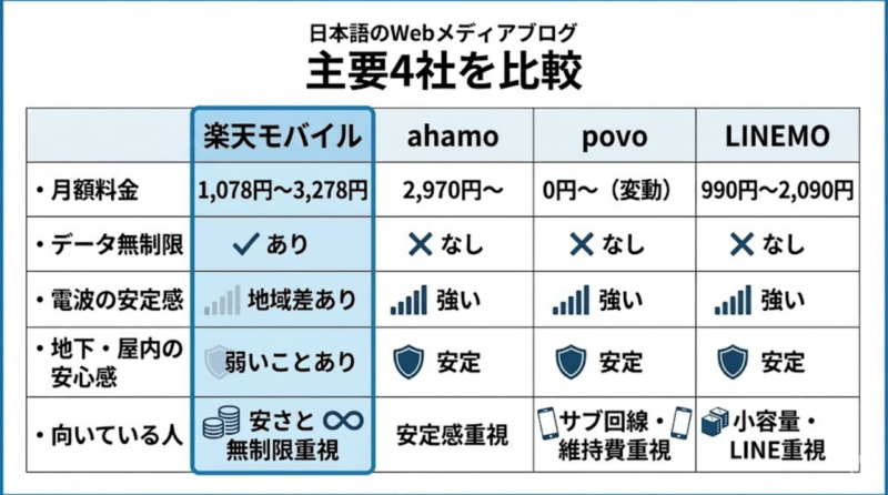 楽天モバイルとahamoとpovoとLINEMOの料金と安定感を比較した表形式画像