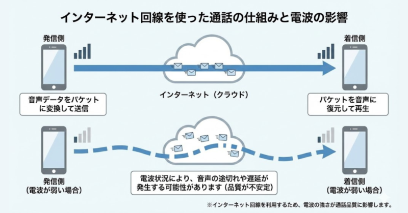 データ通信を利用した通話の仕組みと品質特性を示すイメージ