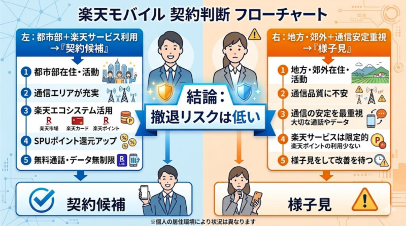 楽天モバイルを契約すべき人と様子見すべき人の判断基準図