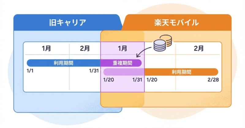 旧キャリアと楽天モバイルの料金が月末に重なる仕組みを示すイメージ