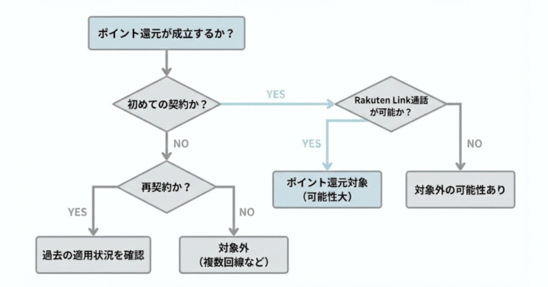 楽天モバイル7000ポイント還元が成立する人と成立しない人の判断フロー