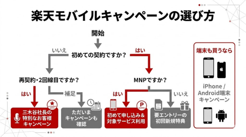 楽天モバイルキャンペーンの選び方フローチャート
