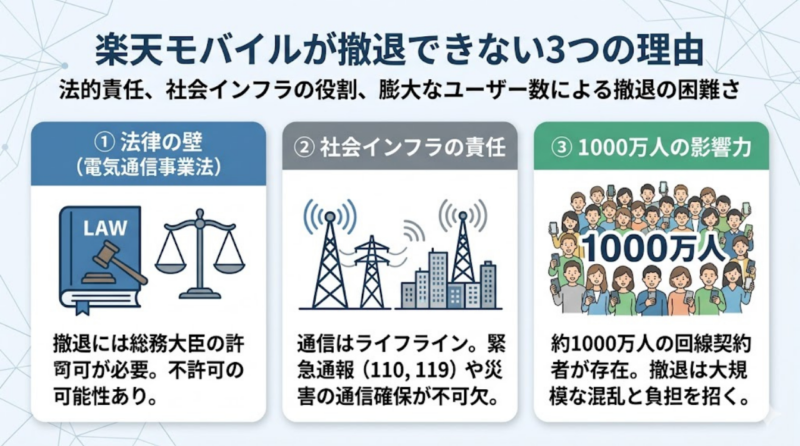 楽天モバイルが簡単に撤退できない理由の図