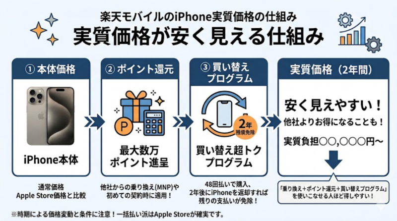 楽天モバイルのiPhone実質価格の仕組み