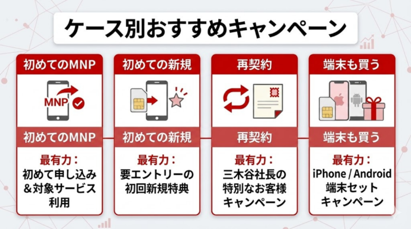 楽天モバイルキャンペーンのケース別おすすめ比較図