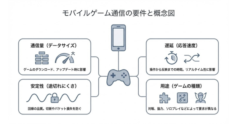 楽天モバイル回線でゲーム利用が成立する条件と制約を通信構造から整理した判断用イメージ