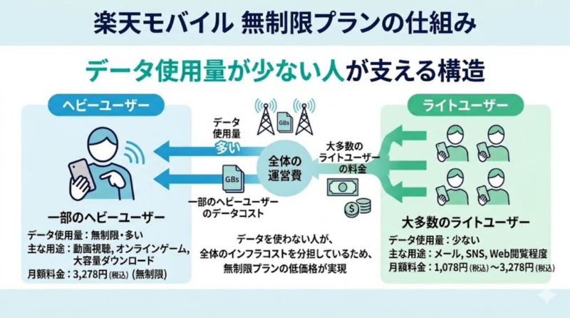 楽天モバイルの無制限プランの仕組み図