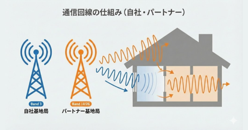 楽天モバイルの自社回線とパートナー回線、屋内透過性の違いを示した通信構造図