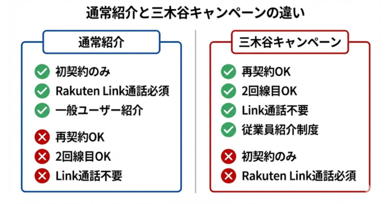 通常紹介と三木谷キャンペーンの適用条件と制度上の違い