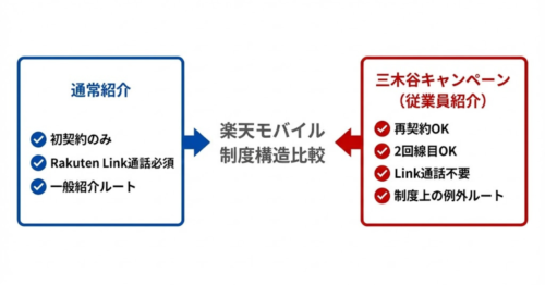 楽天モバイル三木谷キャンペーンは従業員紹介という制度上の例外ルート