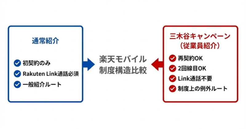 楽天モバイル三木谷キャンペーンは従業員紹介という制度上の例外ルート