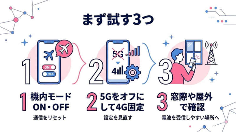 楽天モバイルが屋内で繋がらない時にまず試したい3つの対処法を示した図解