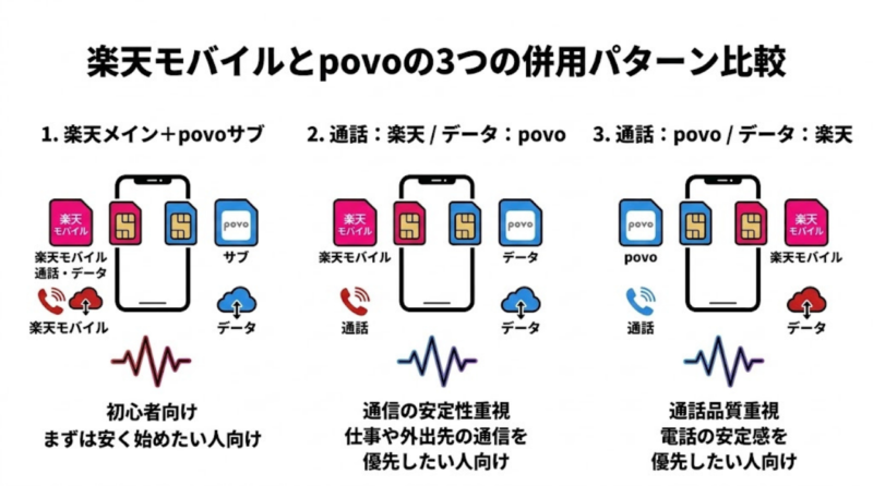 楽天モバイルとpovoを併用する3つの使い方を比較した図