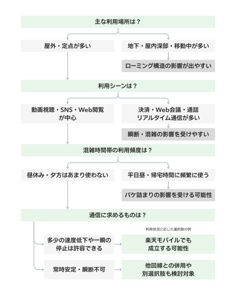 楽天モバイル利用環境判断フロー