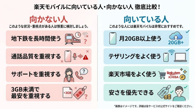 楽天モバイルに向いている人と向かない人の比較図