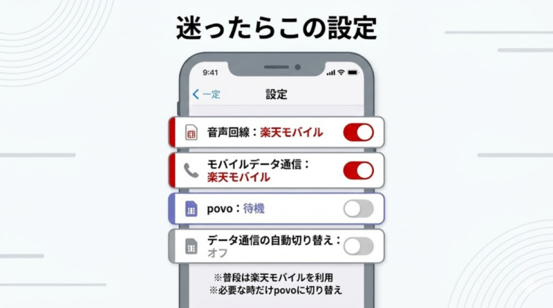 楽天モバイルとpovoを併用する時のおすすめ設定図