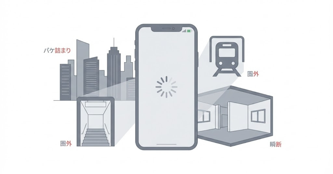 楽天モバイルの通信品質を場所別に判断するためのイメージ（圏外・パケ詰まり・瞬断）