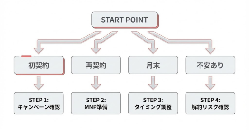 楽天モバイル乗り換え時に自分が読むべきSTEPを判別する簡易フローチャート