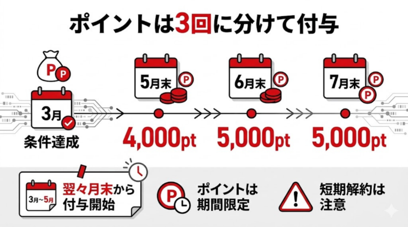「ポイントを取りこぼさないための注意点」H2の直下、もしくは「ポイントは期間限定で、3回に分けて付与される」の直後