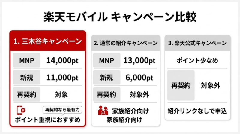 楽天モバイル三木谷キャンペーンと他キャンペーンの違いを比較した図。再契約対応やポイント還元額の違いを示すインフォグラフィック