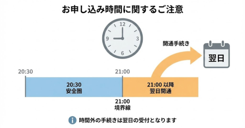 楽天モバイルMNP転入における21時ルールと開通日の違いを示した図解
