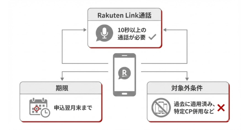 楽天モバイル紹介プログラムの付与条件（通話・期限・対象外）を整理した概念図
