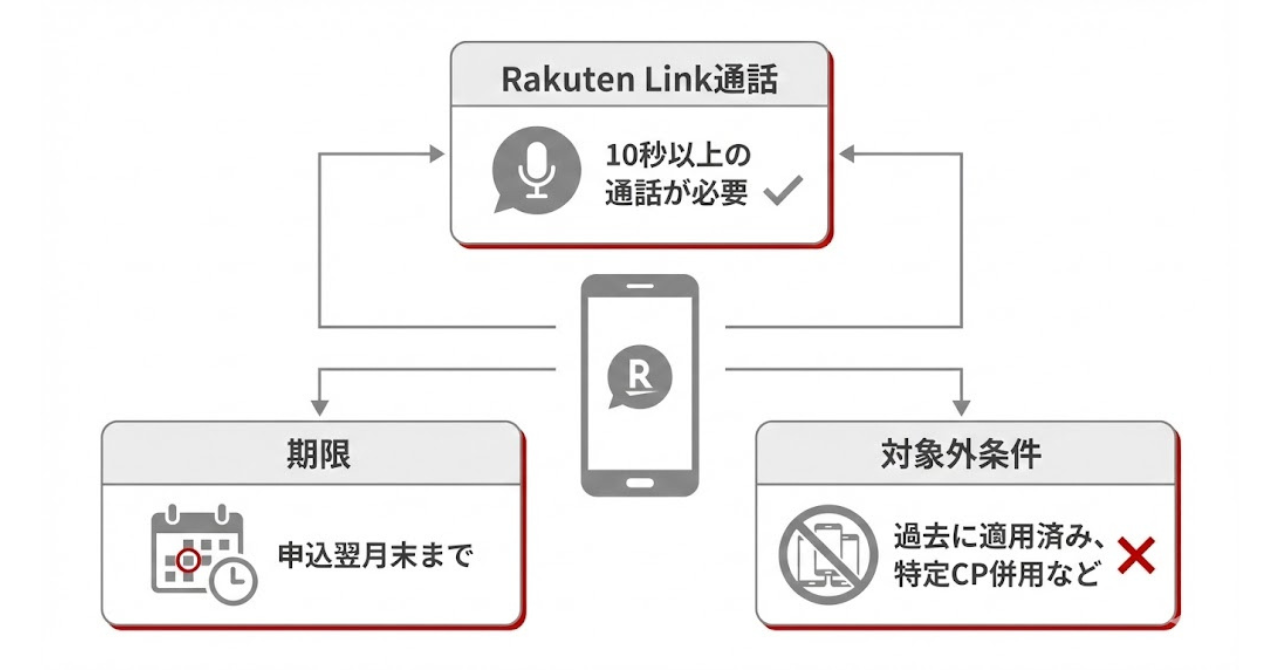 楽天モバイル紹介プログラムの付与条件（通話・期限・対象外）を整理した概念図