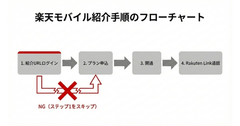 楽天モバイル紹介プログラムでポイント付与されるまでの正しい手順フロー図
