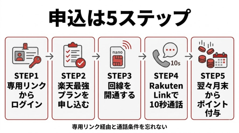 楽天モバイル三木谷キャンペーンの申し込み手順を5ステップで示したフローチャート。専用リンクからログインし、Rakuten Link通話までの流れを示す画像